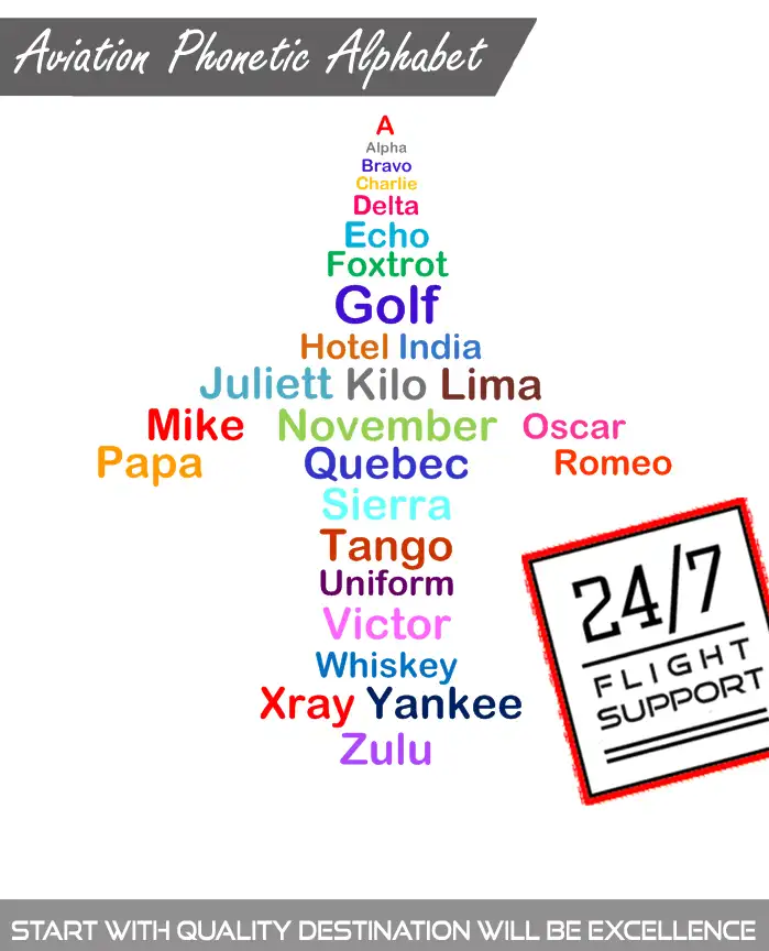 Aviation Phonetic Alphabet